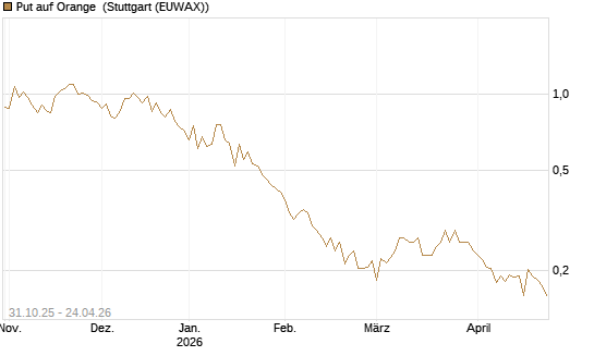 Put auf Orange [Vontobel] Chart