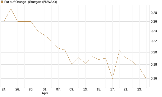 Put auf Orange [Vontobel] Chart