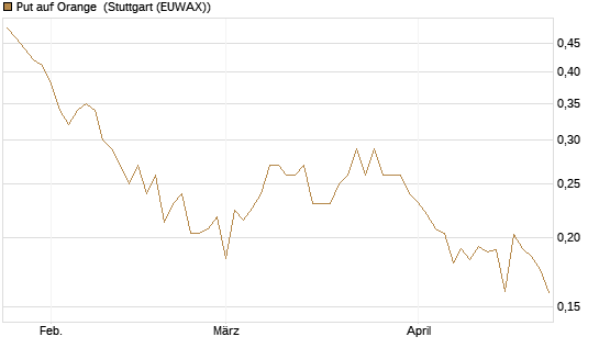 Put auf Orange [Vontobel] Chart