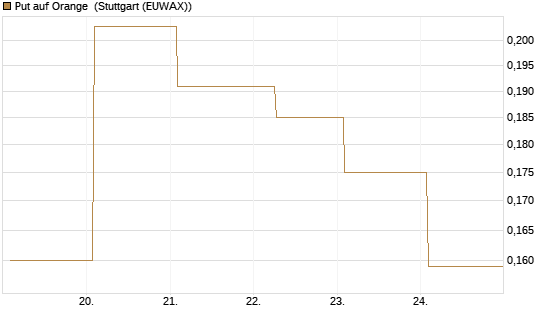 Put auf Orange [Vontobel] Chart