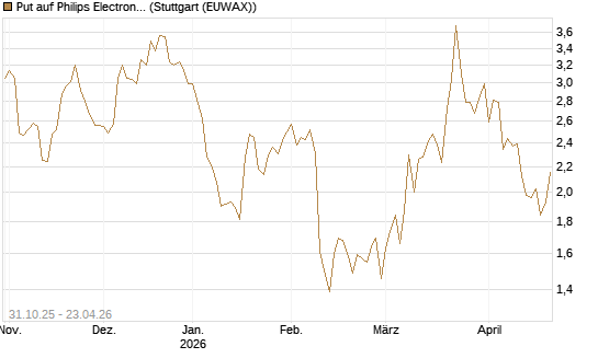 Put auf Philips Electronics [Vontobel] Chart