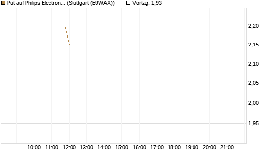 Put auf Philips Electronics [Vontobel] Chart