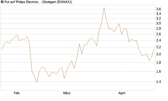 Put auf Philips Electronics [Vontobel] Chart