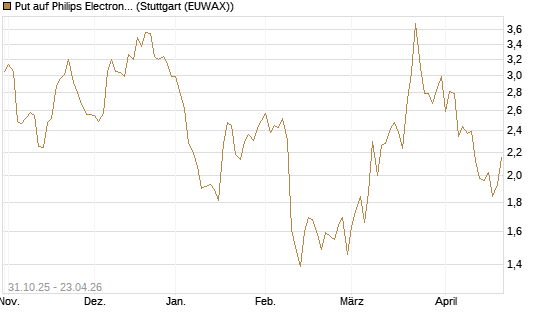 Put auf Philips Electronics [Vontobel] Chart