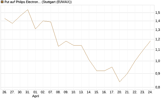Put auf Philips Electronics [Vontobel] Chart