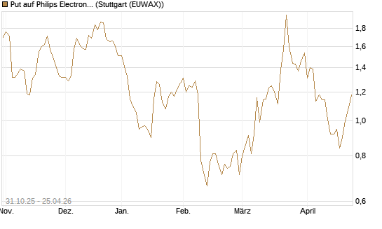 Put auf Philips Electronics [Vontobel] Chart