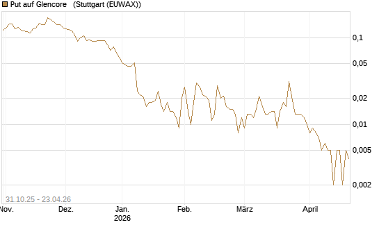 Put auf Glencore  [Vontobel] Chart