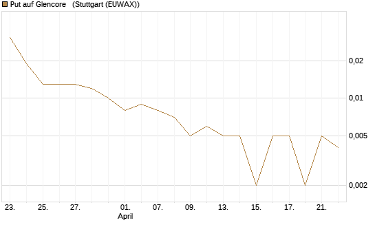 Put auf Glencore  [Vontobel] Chart