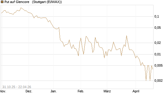 Put auf Glencore  [Vontobel] Chart