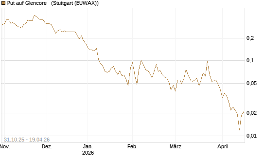Put auf Glencore  [Vontobel] Chart