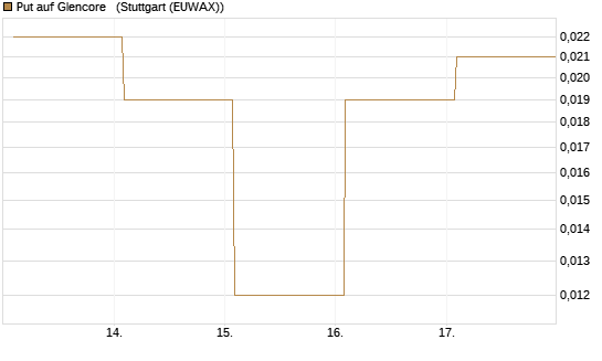 Put auf Glencore  [Vontobel] Chart