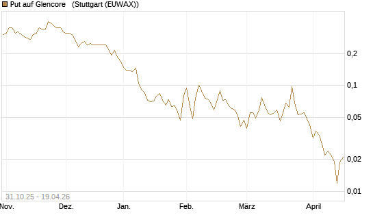 Put auf Glencore  [Vontobel] Chart