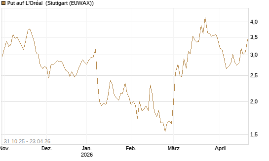 Put auf L'Oréal [Vontobel] Chart