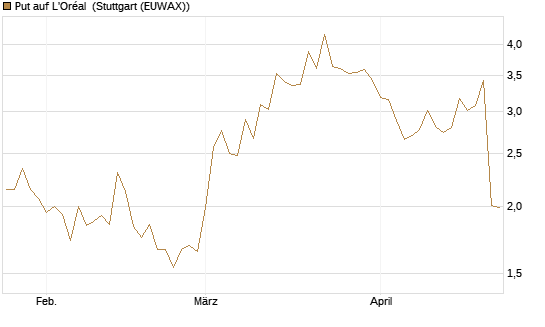 Put auf L'Oréal [Vontobel] Chart