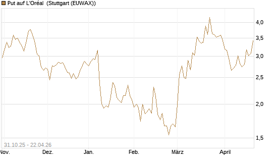 Put auf L'Oréal [Vontobel] Chart