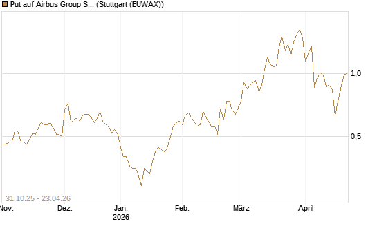 Put auf Airbus Group SE [Vontobel] Chart