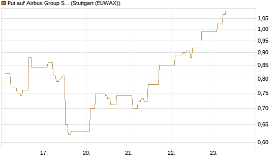 Put auf Airbus Group SE [Vontobel] Chart