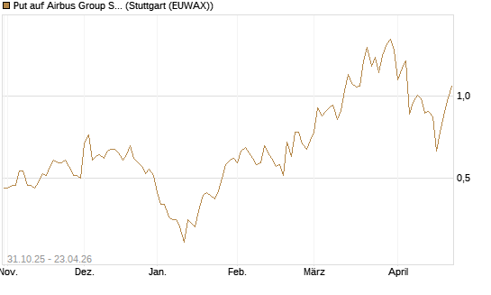 Put auf Airbus Group SE [Vontobel] Chart