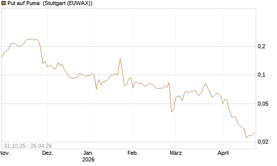 Put auf Puma [Vontobel] Chart