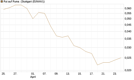 Put auf Puma [Vontobel] Chart