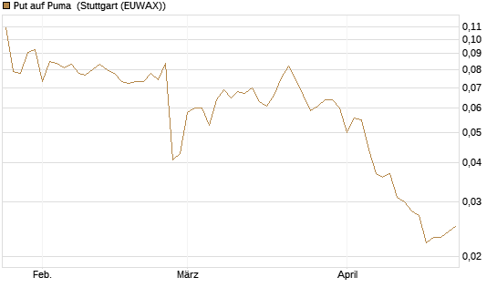 Put auf Puma [Vontobel] Chart