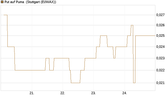 Put auf Puma [Vontobel] Chart