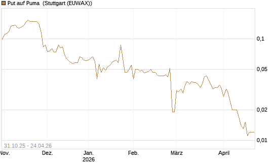 Put auf Puma [Vontobel] Chart