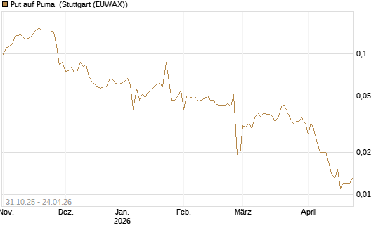 Put auf Puma [Vontobel] Chart
