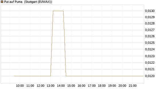 Put auf Puma [Vontobel] Chart