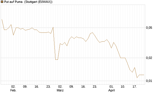 Put auf Puma [Vontobel] Chart