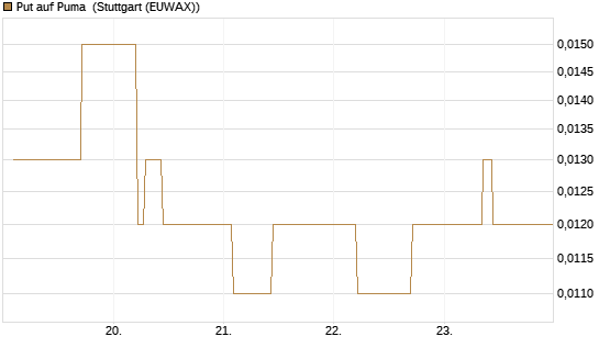 Put auf Puma [Vontobel] Chart