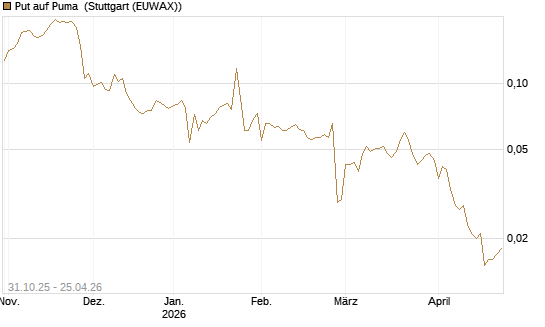 Put auf Puma [Vontobel] Chart