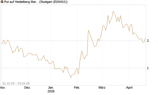 Put auf Heidelberg Materials [Vontobel] Chart