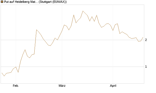 Put auf Heidelberg Materials [Vontobel] Chart