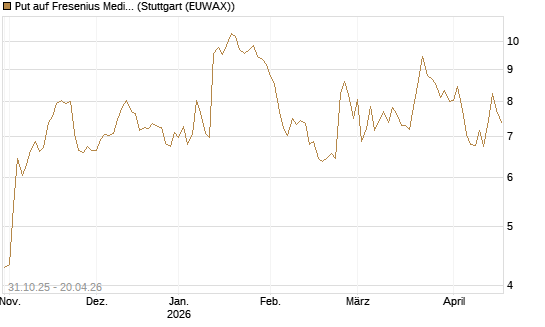 Put auf Fresenius Medical Care [Vontobel] Chart