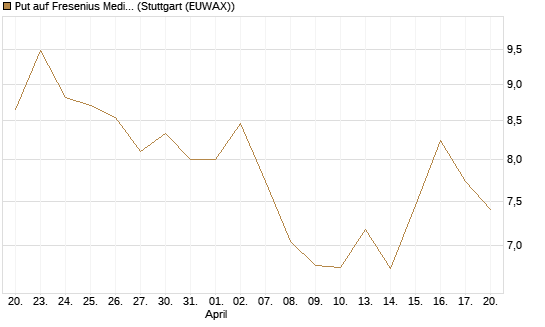 Put auf Fresenius Medical Care [Vontobel] Chart