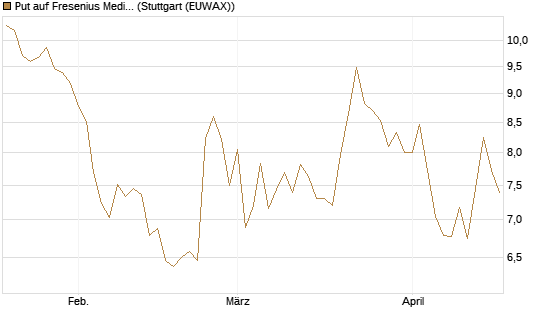 Put auf Fresenius Medical Care [Vontobel] Chart