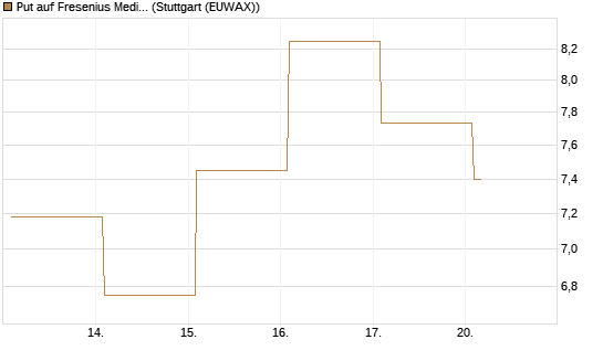Put auf Fresenius Medical Care [Vontobel] Chart