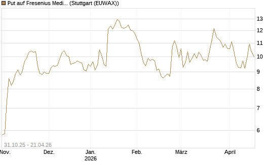 Put auf Fresenius Medical Care [Vontobel] Chart