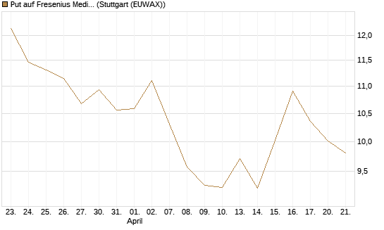 Put auf Fresenius Medical Care [Vontobel] Chart