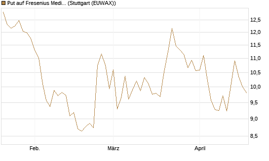 Put auf Fresenius Medical Care [Vontobel] Chart
