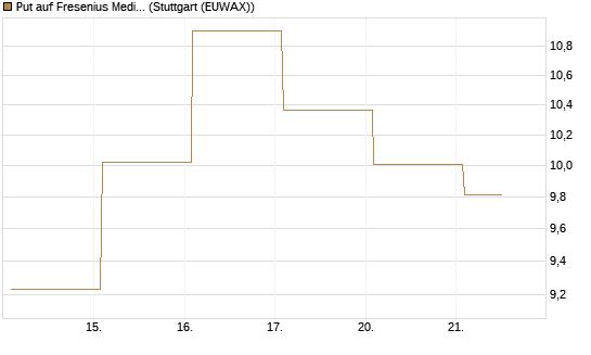 Put auf Fresenius Medical Care [Vontobel] Chart
