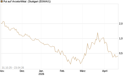 Put auf ArcelorMittal [Vontobel] Chart