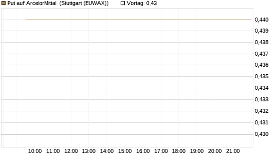 Put auf ArcelorMittal [Vontobel] Chart