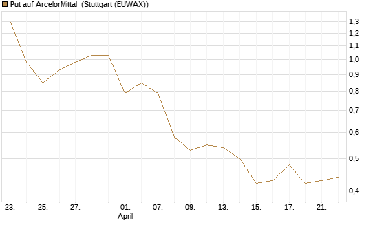 Put auf ArcelorMittal [Vontobel] Chart