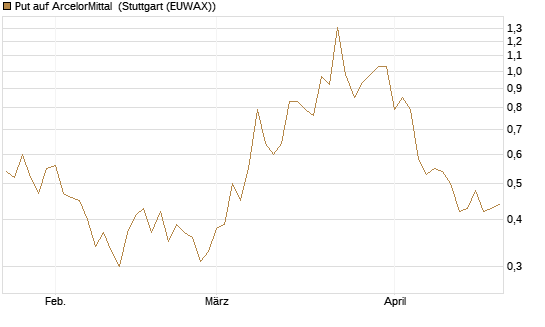 Put auf ArcelorMittal [Vontobel] Chart