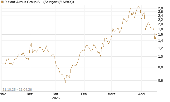 Put auf Airbus Group SE [Vontobel] Chart