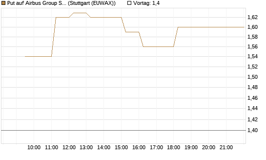 Put auf Airbus Group SE [Vontobel] Chart