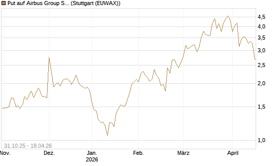 Put auf Airbus Group SE [Vontobel] Chart