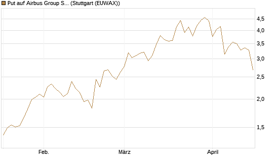 Put auf Airbus Group SE [Vontobel] Chart